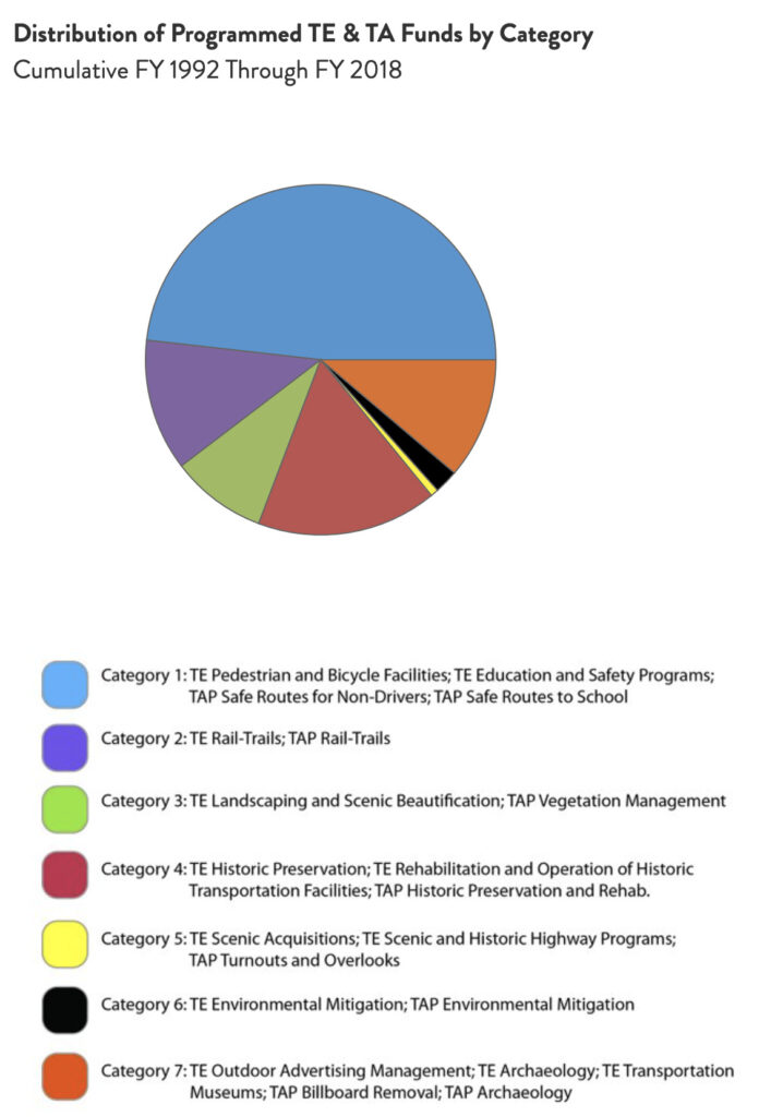 Kansas Distribution of TE & TA Funds chart by RTC