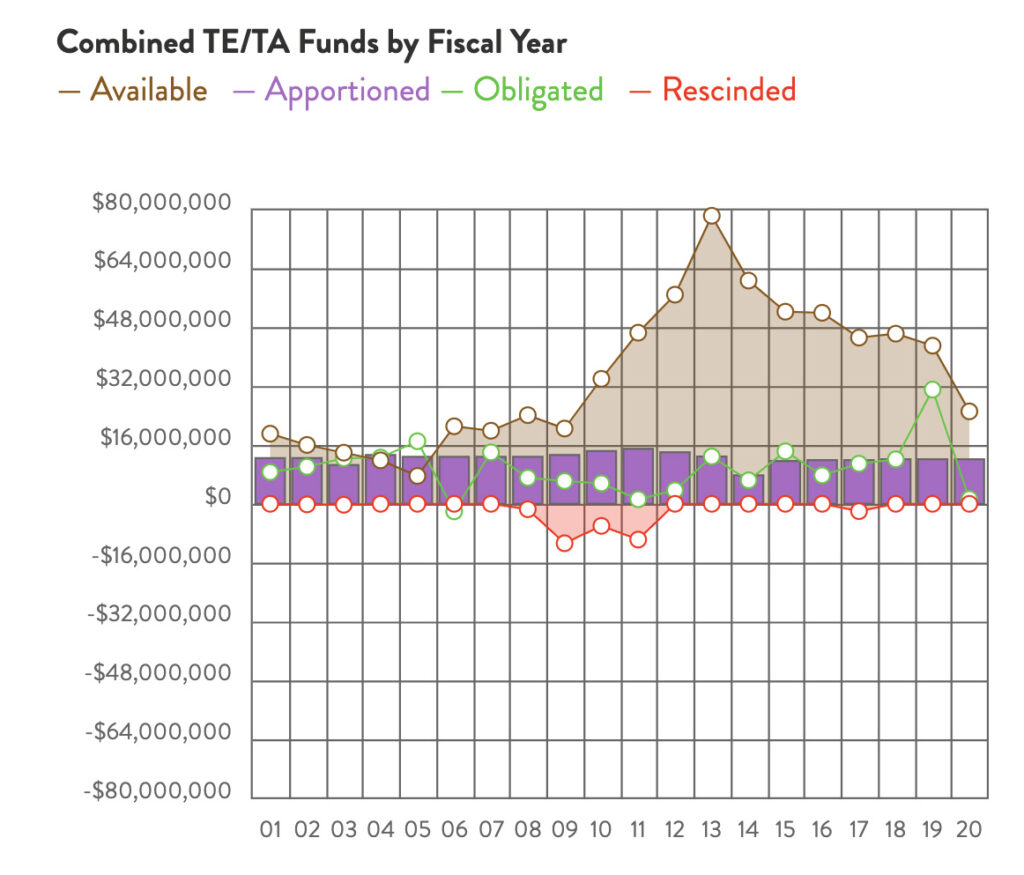 Kentucky Combined TE & TA Funds chart by RTC