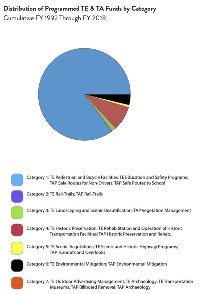 Kentucky Distribution of TE & TA Funds chart by RTC