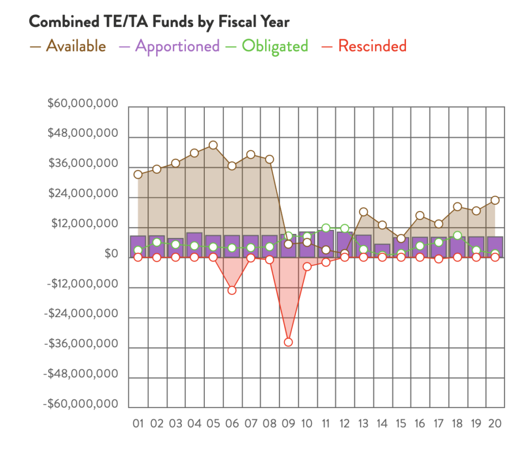 Louisiana Combined TE & TA Funds chart by RTC