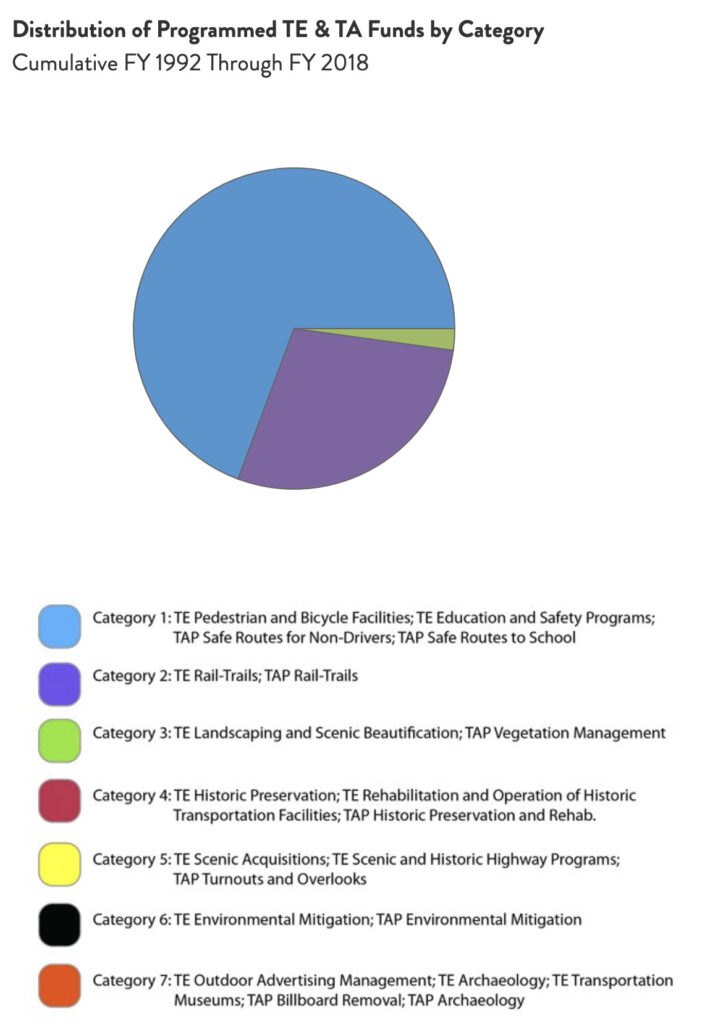 Louisiana Distribution of TE & TA Funds chart by RTC