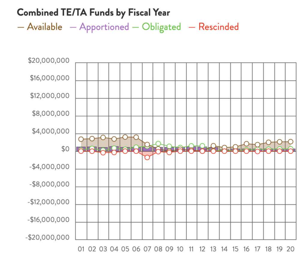 Maine Combined TE & TA Funds chart by RTC