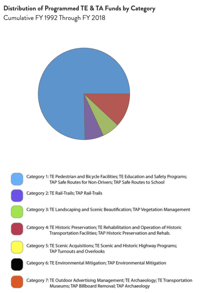 Maine Distribution of TE & TA Funds chart by RTC