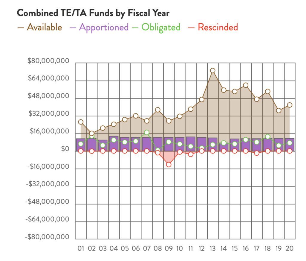 Maryland Combined TE & TA Funds chart by RTC