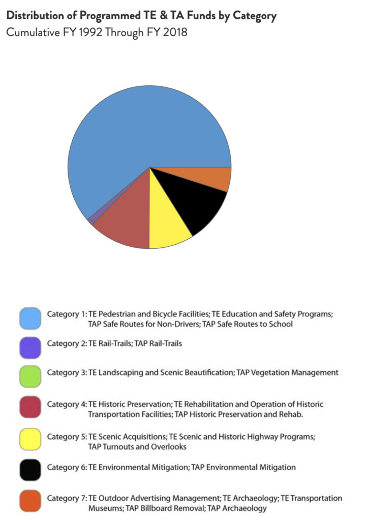 Maryland Distribution of TE & TA Funds chart by RTC