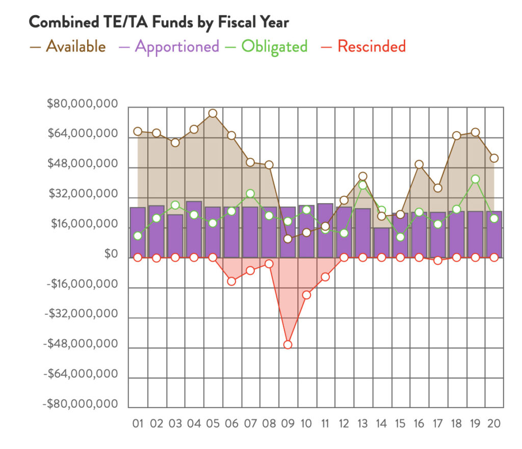 Michigan Combined TE & TA Funds chart by RTC