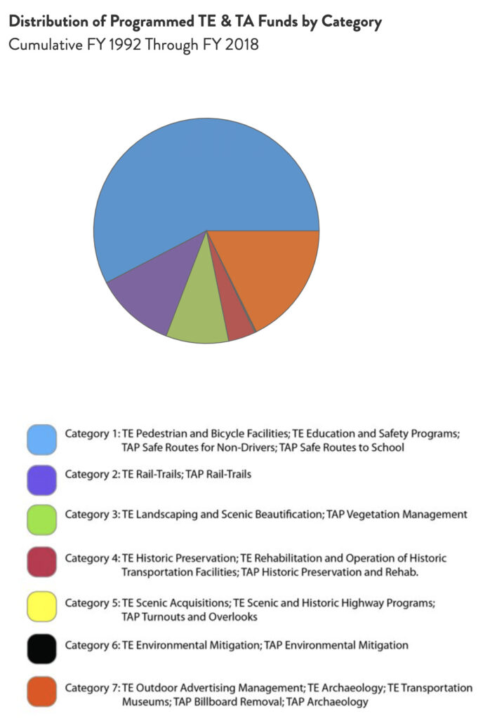 Michigan Distribution of TE & TA Funds chart by RTC