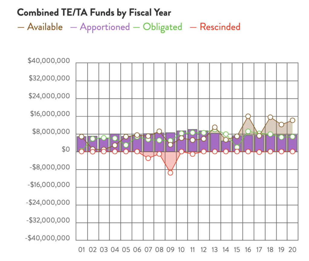 Minnesota Combined TE & TA Funds chart by RTC