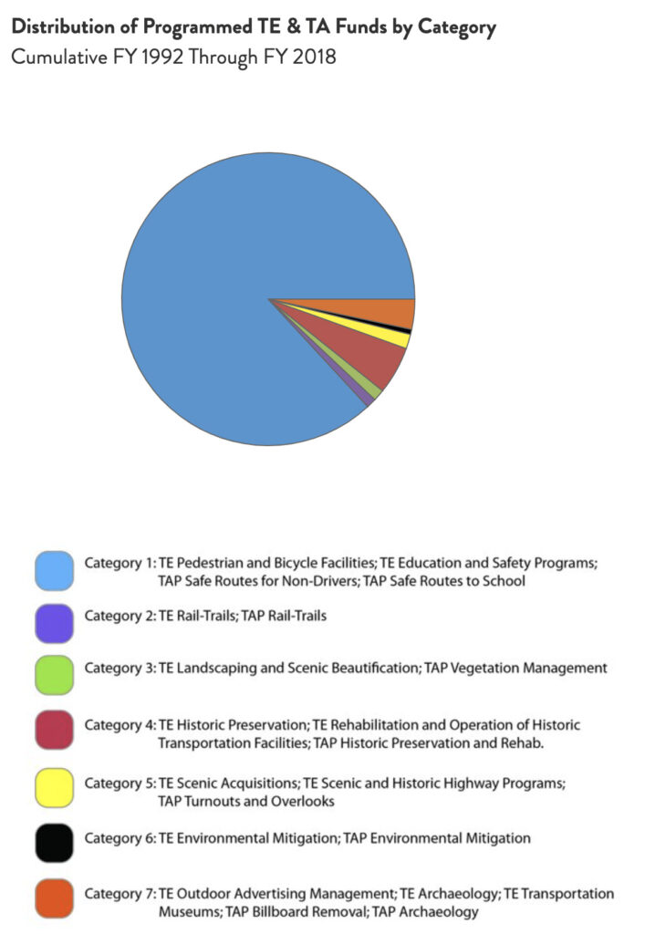 Minnesota Distribution of TE & TA Funds chart by RTC