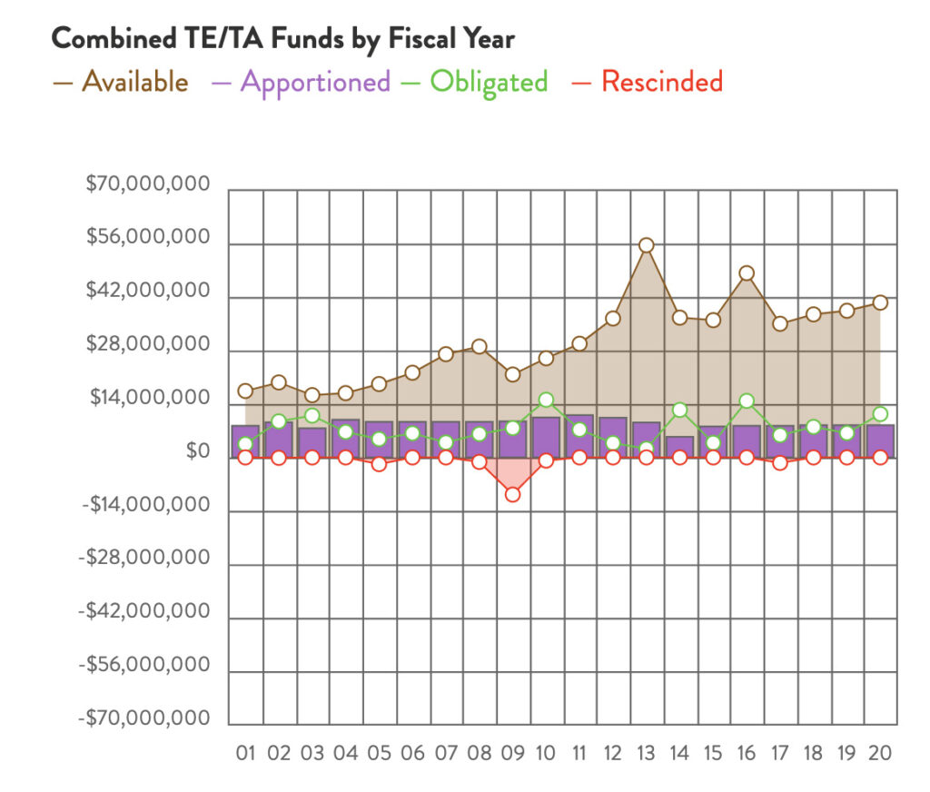 Mississippi Combined TE & TA Funds chart by RTC
