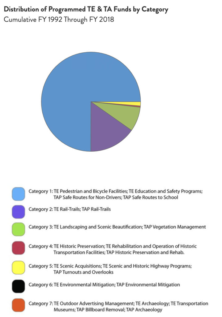 Mississippi Distribution of TE & TA Funds chart by RTC