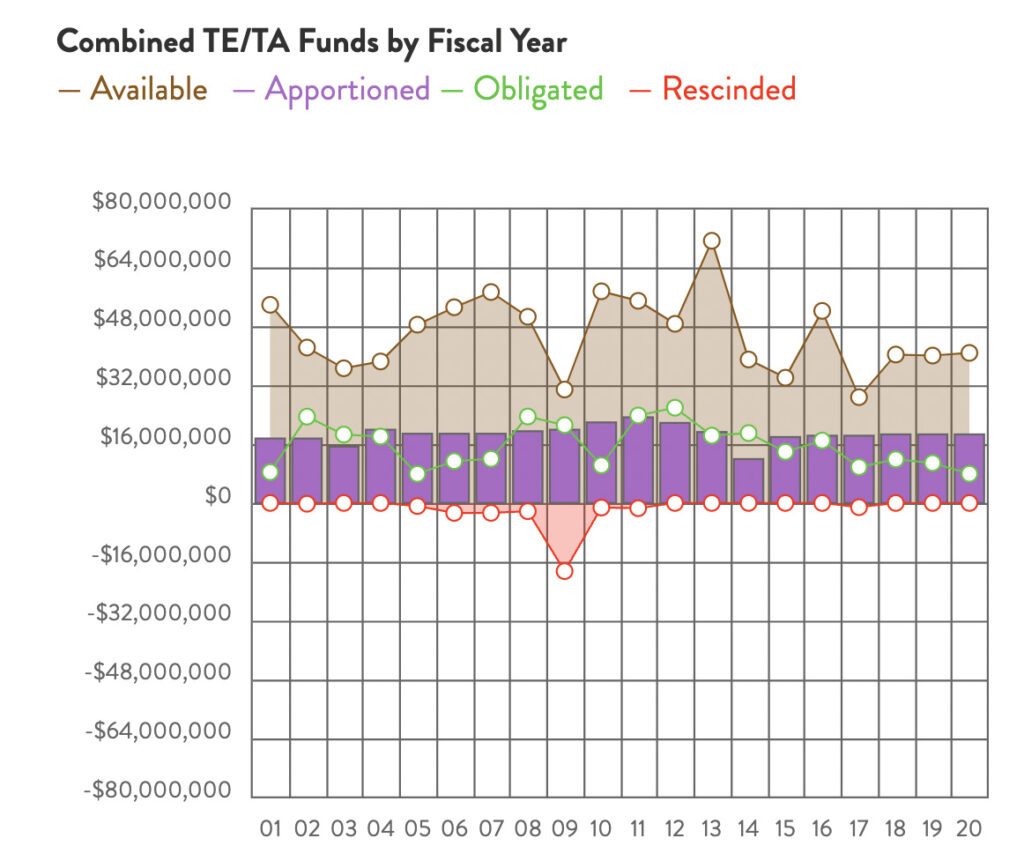 Missouri Combined TE & TA Funds chart by RTC