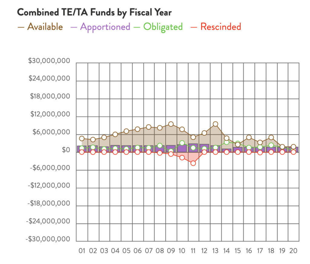 Montana Combined TE & TA Funds chart by RTC