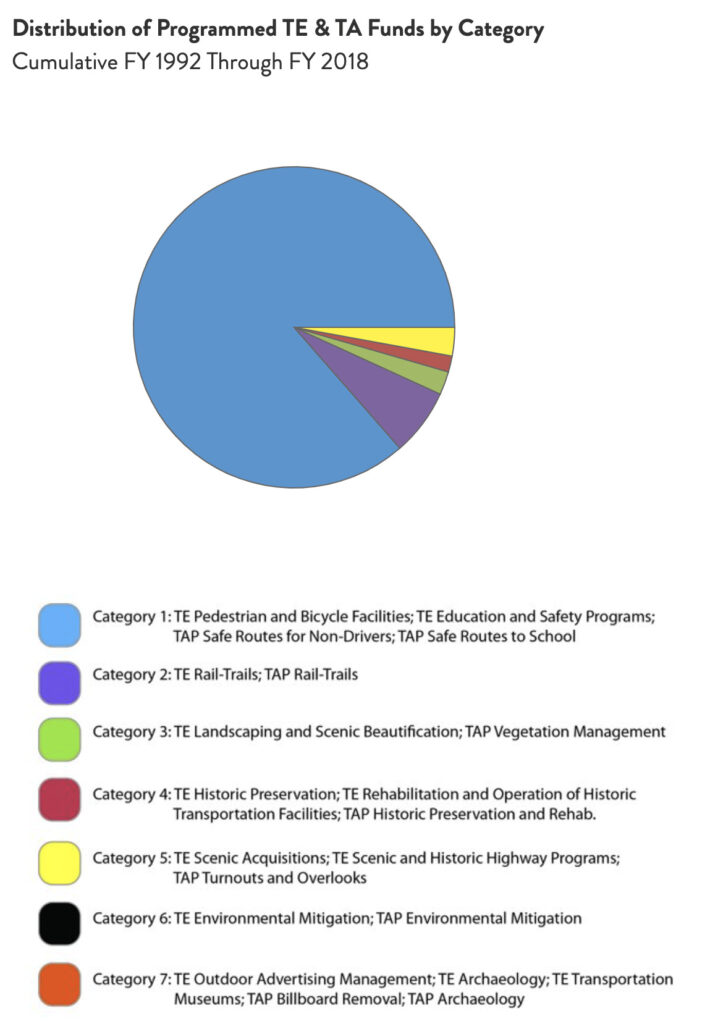 Montana Distribution of TE & TA Funds chart by RTC