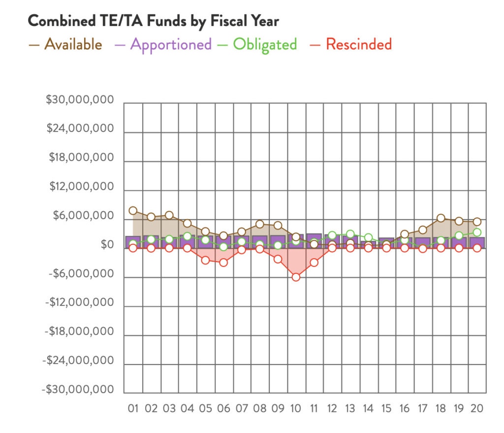 Nebraska Combined TE & TA Funds chart by RTC