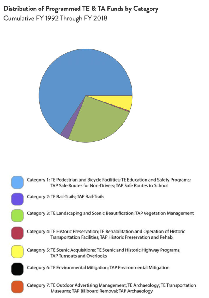 Nebraska Distribution of TE & TA Funds chart by RTC