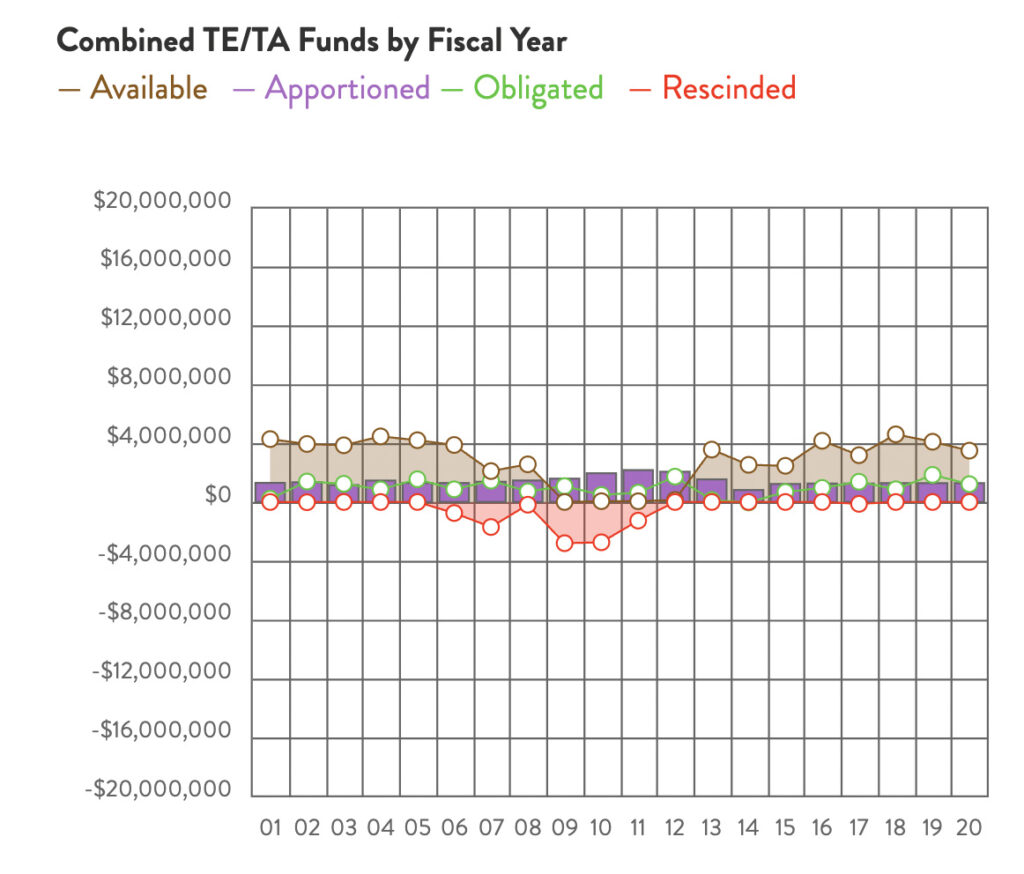 Nevada Combined TE & TA Funds chart by RTC