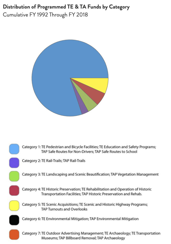 Nevada Distribution of TE & TA Funds chart by RTC