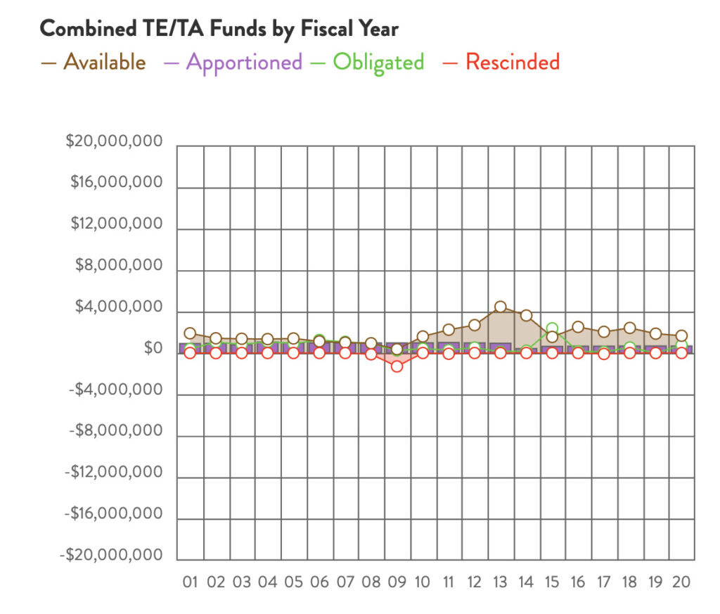 New Hampshire Combined TE & TA Funds chart by RTC