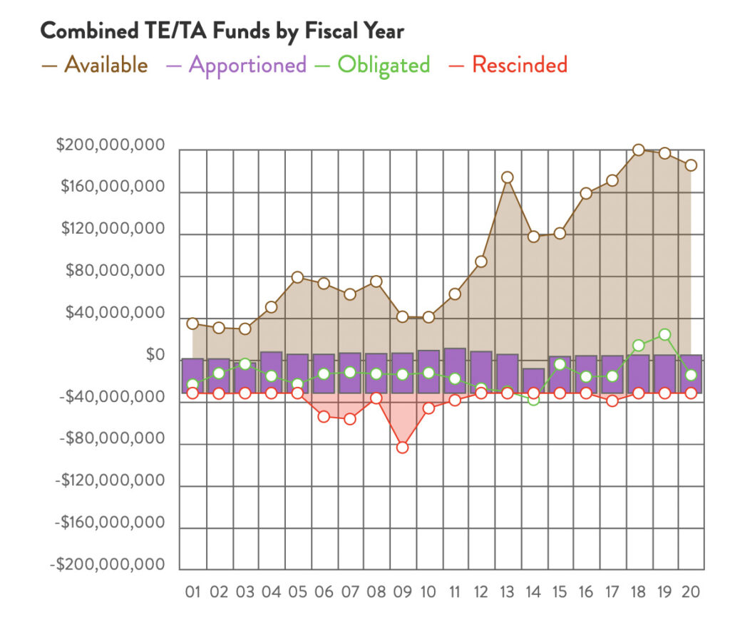 New Jersey Combined TE & TA Funds chart by RTC
