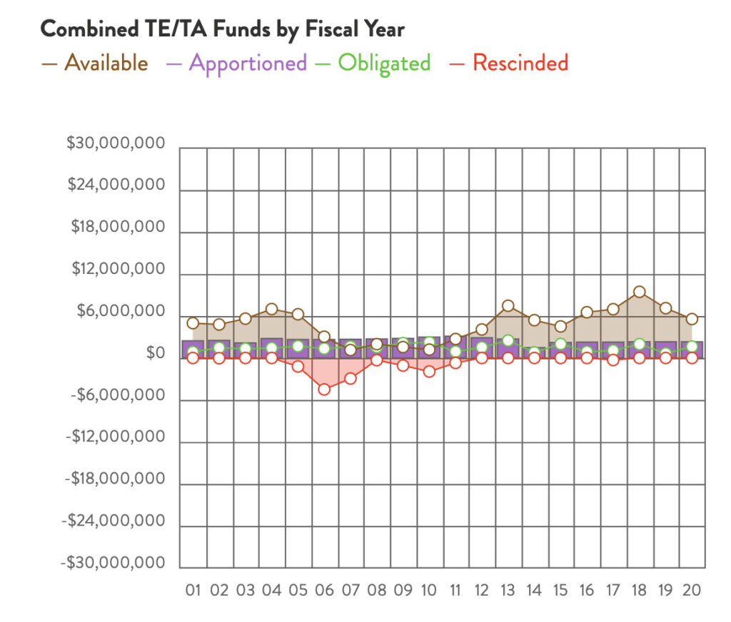 New Mexico Combined TE & TA Funds chart by RTC