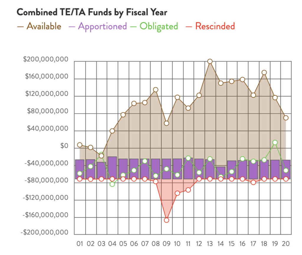 New York Combined TE & TA Funds chart by RTC