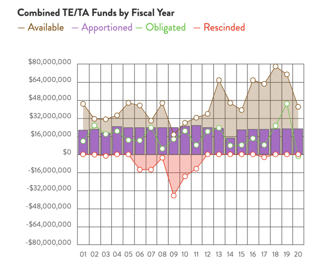 North Carolina Combined TE & TA Funds chart by RTC