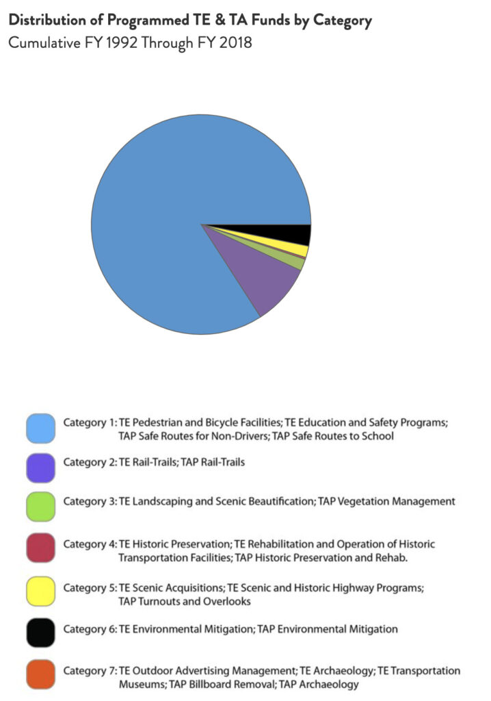 North Carolina Distribution of TE & TA Funds chart by RTC