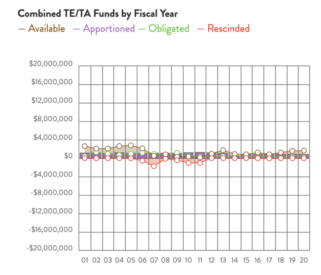 North Dakota Combined TE & TA Funds chart by RTC