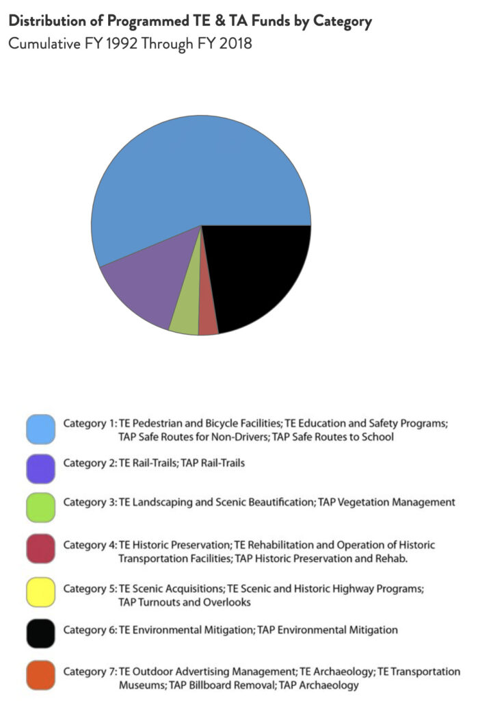 North Dakota Distribution of TE & TA Funds chart by RTC