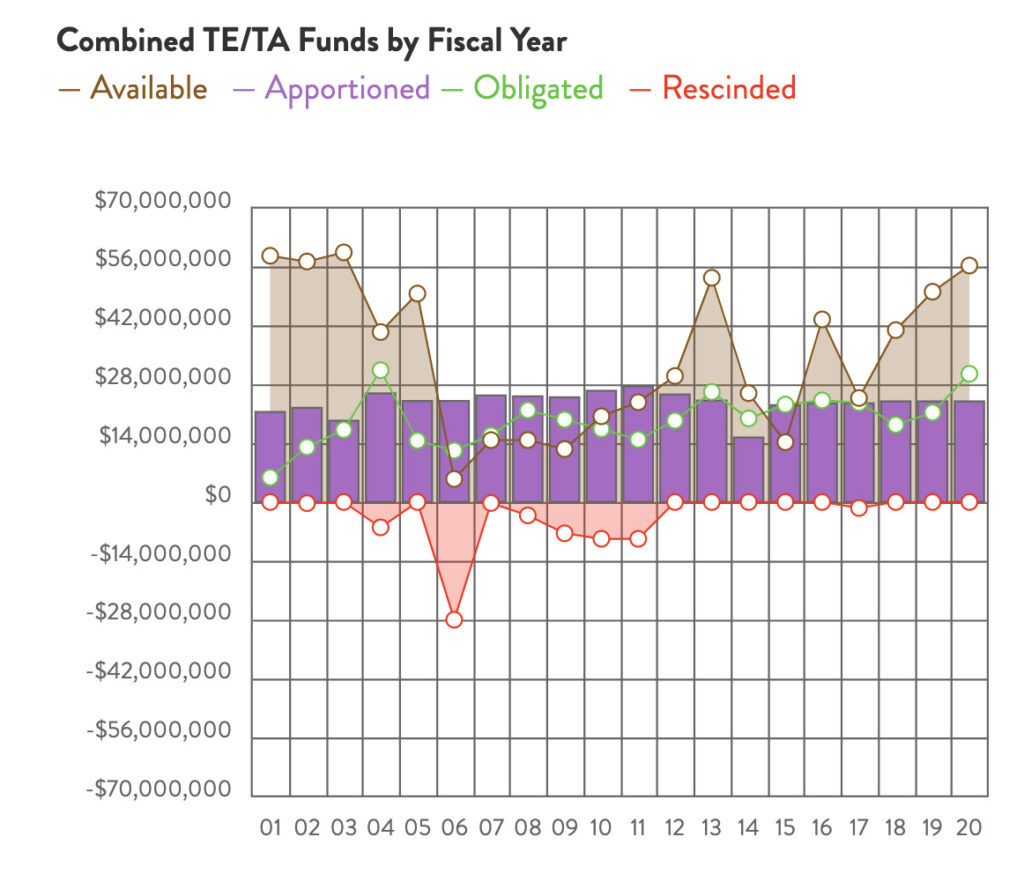 Ohio Combined TE & TA Funds chart by RTC
