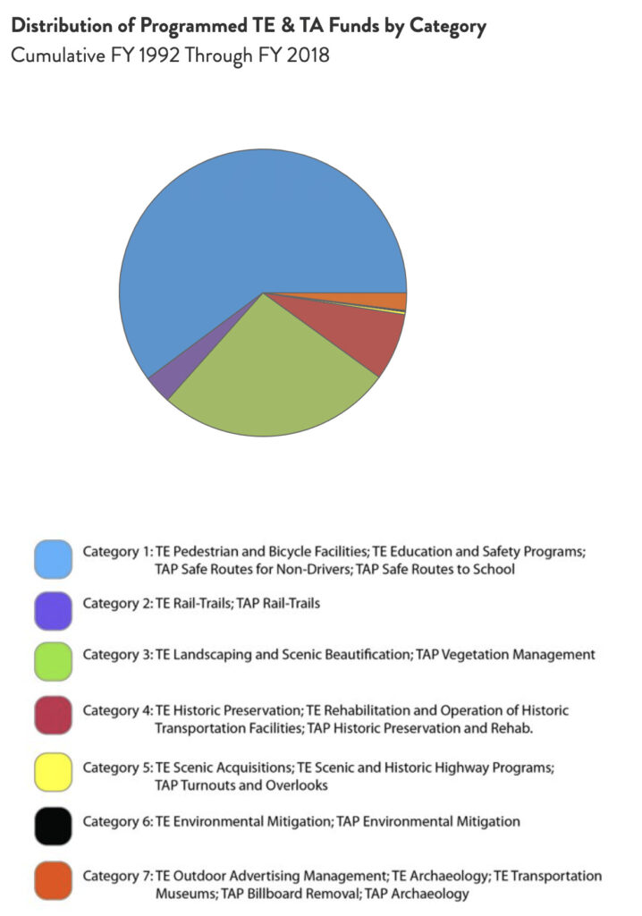 Ohio Distribution of TE & TA Funds chart by RTC