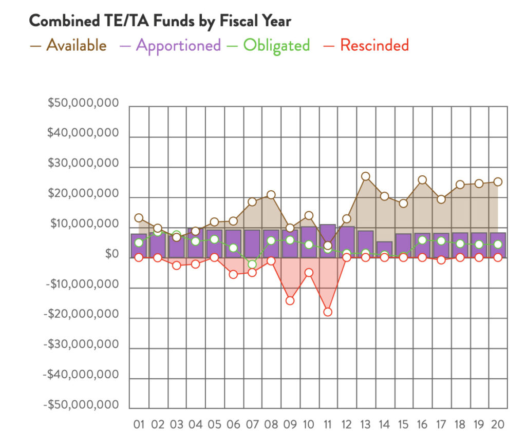 Oklahoma Combined TE & TA Funds chart by RTC