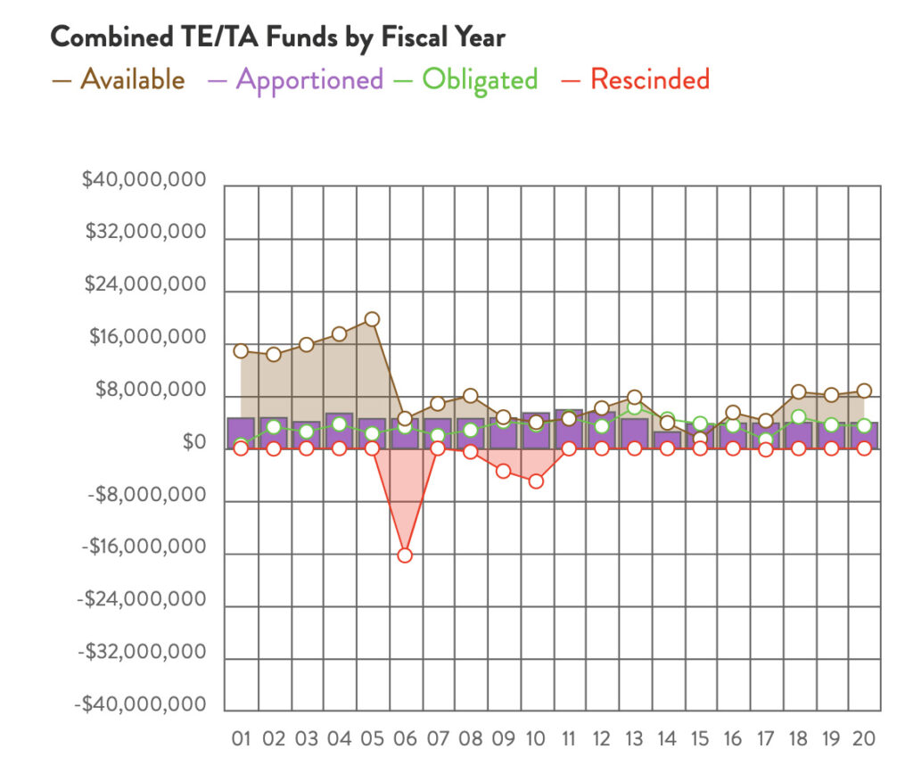 Oregon Combined TE & TA Funds chart by RTC
