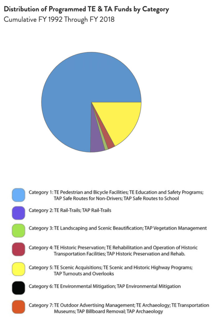 Oregon Distribution of TE & TA Funds chart by RTC