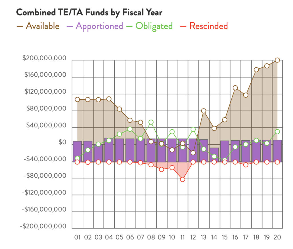 Pennsylvania Combined TE & TA Funds chart by RTC