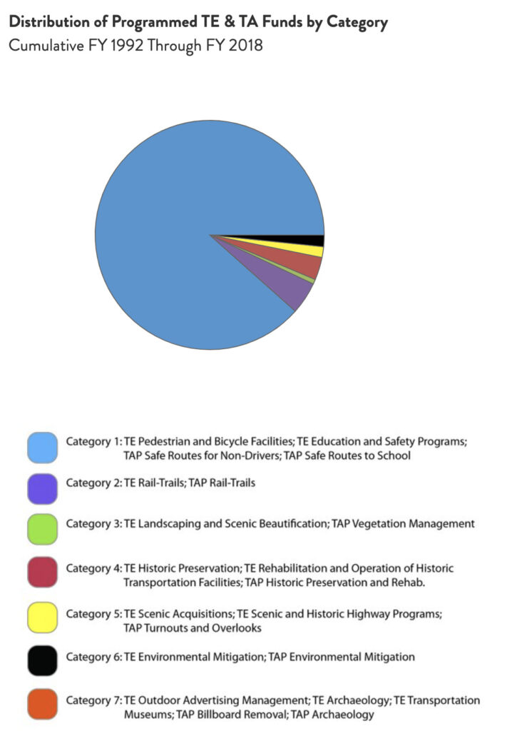 Pennsylvania Distribution of TE & TA Funds chart by RTC