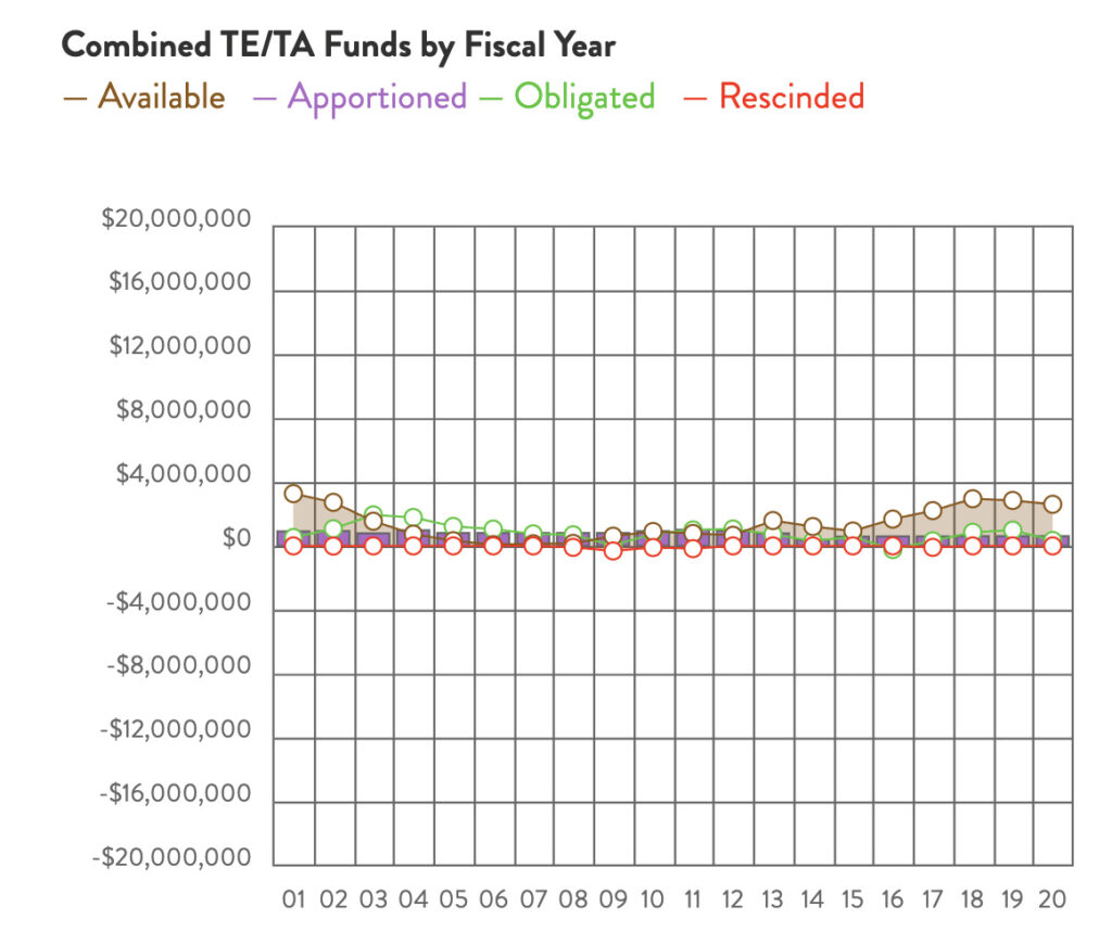 Rhode Island Combined TE & TA Funds chart by RTC