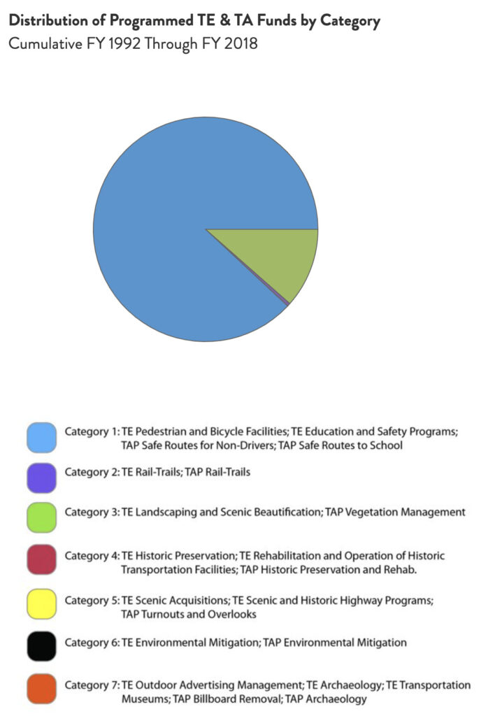 Rhode Island Distribution of TE & TA Funds chart by RTC