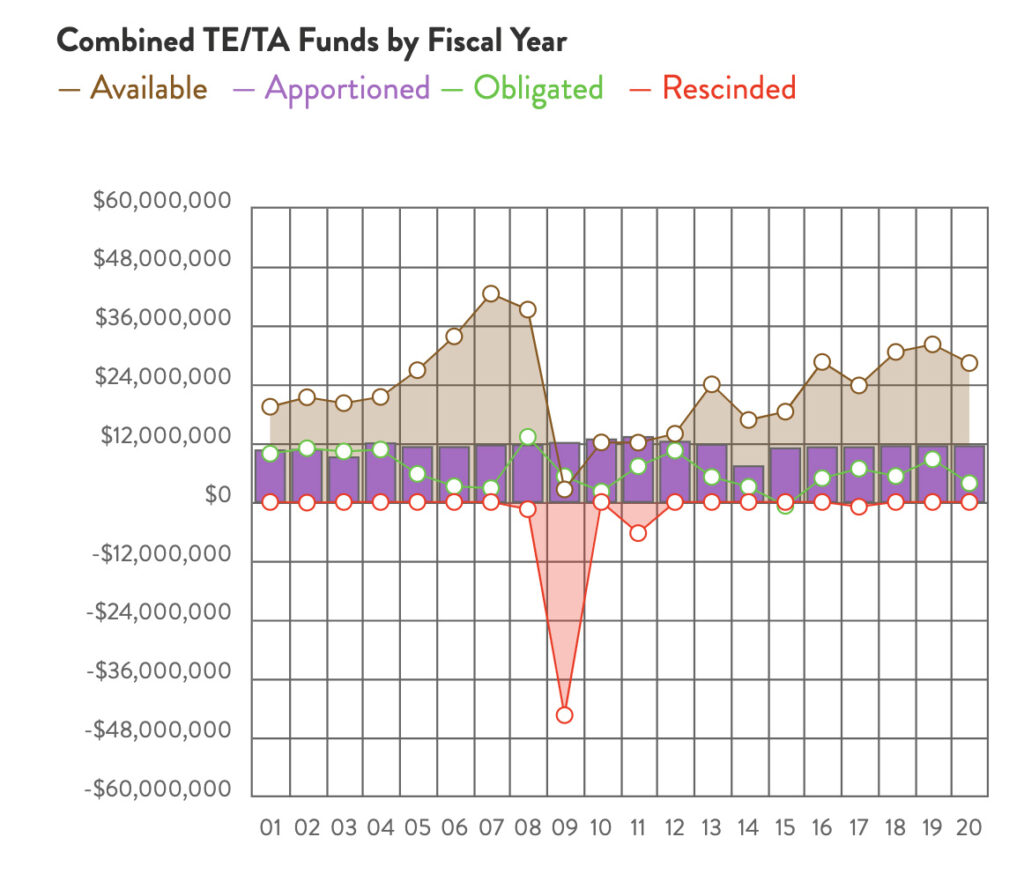 South Carolina Combined TE & TA Funds chart by RTC