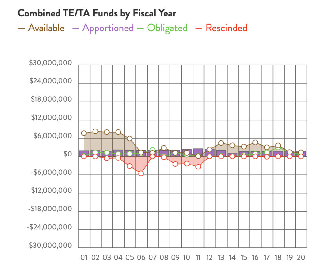 South Dakota Combined TE & TA Funds chart by RTC