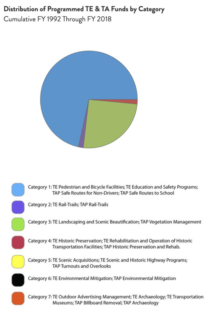 South Dakota Distribution of TE & TA Funds chart by RTC