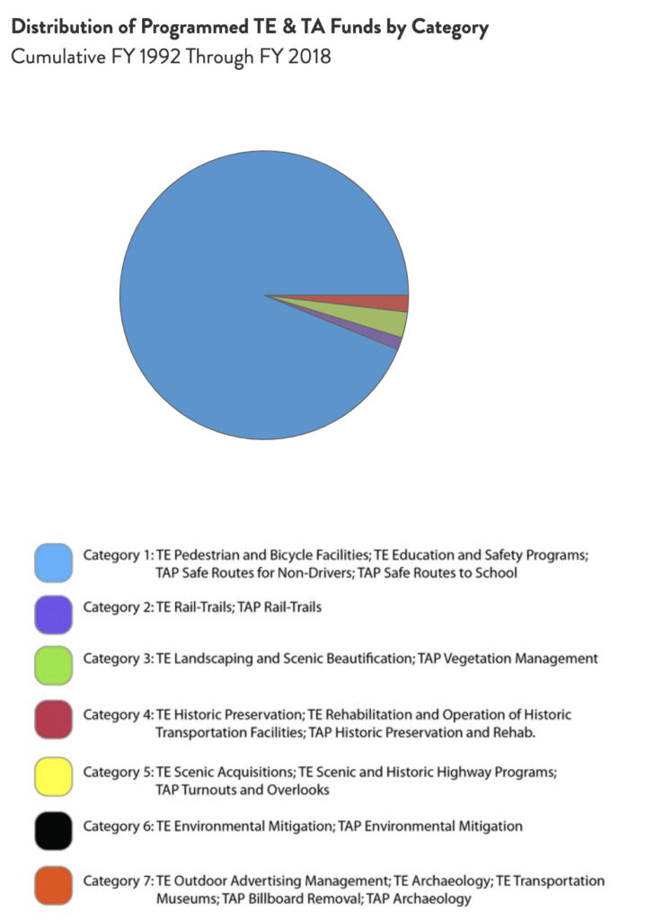 Tennessee Distribution of TE & TA Funds chart by RTC