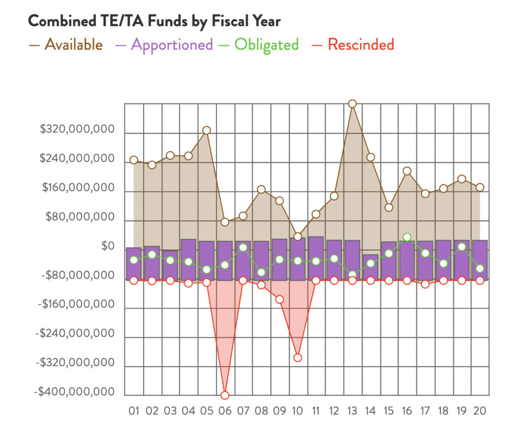 Texas Combined TE & TA Funds chart by RTC