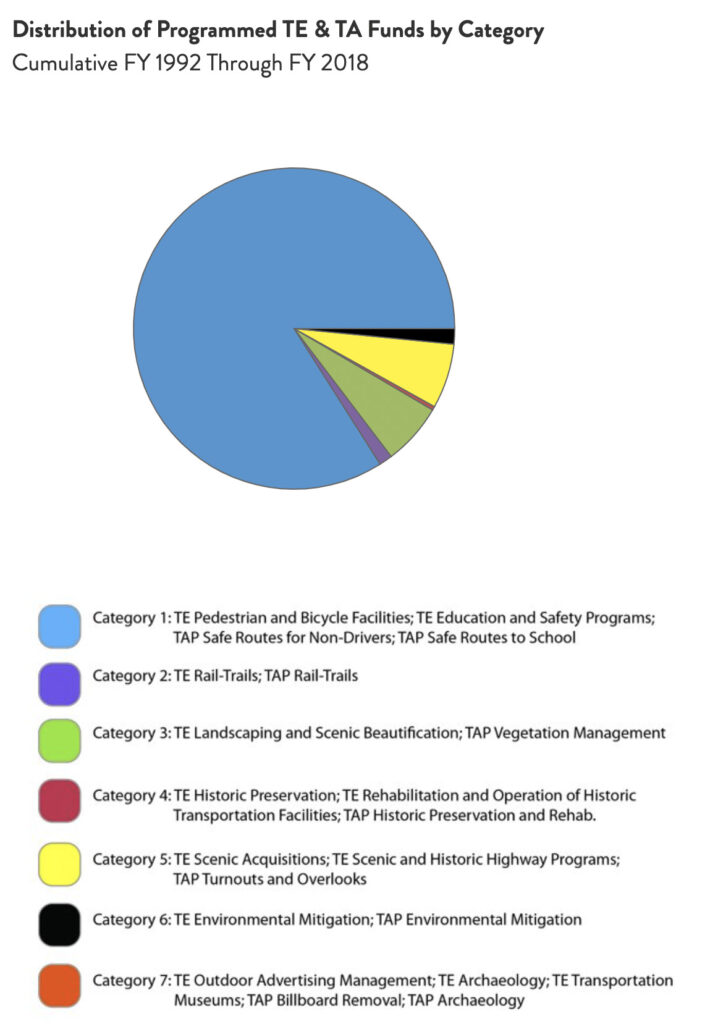 Texas Distribution of TE & TA Funds chart by RTC