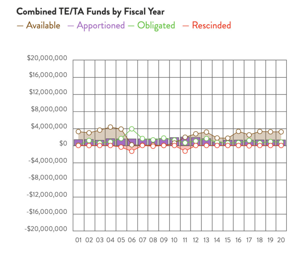 Utah Combined TE & TA Funds chart by RTC