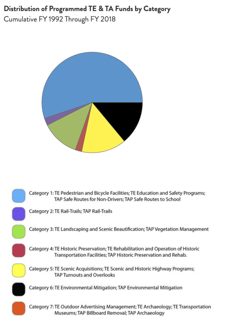 Utah Distribution of TE & TA Funds chart by RTC