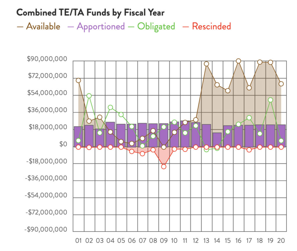 Virginia Combined TE & TA Funds chart by RTC