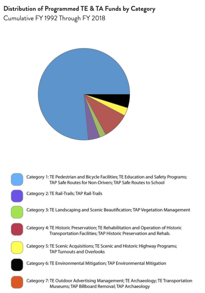 Virginia Distribution of TE & TA Funds chart by RTC