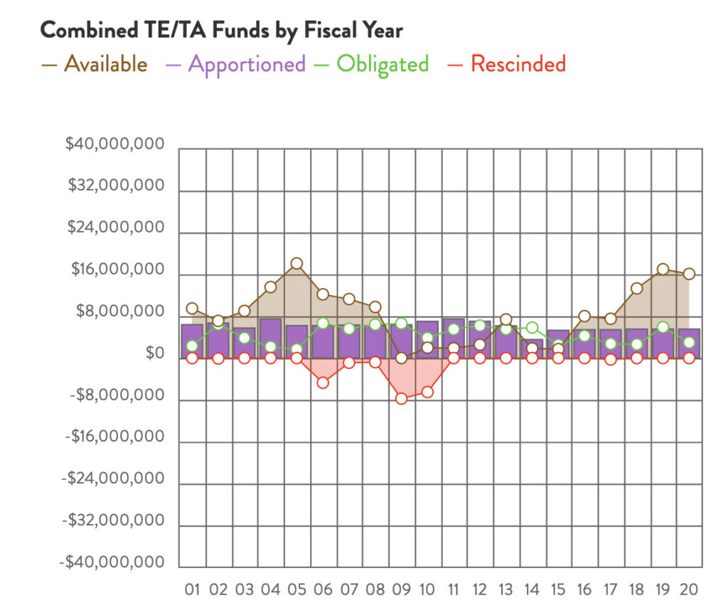 Washington Combined TE & TA Funds chart by RTC